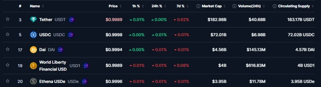 Tether lidera em valor de mercado entre stablecoins