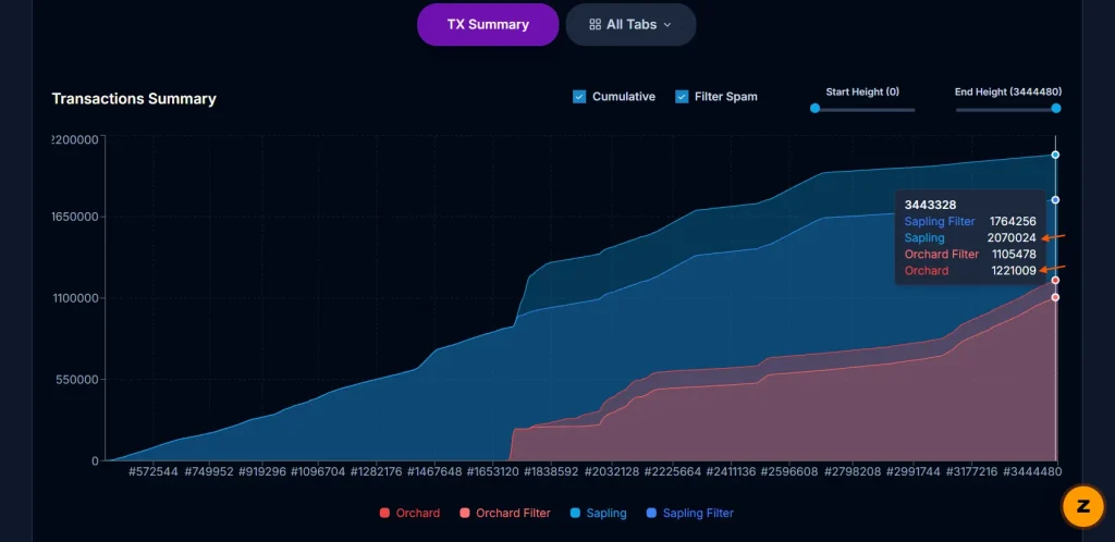 Transações protegidas Zcash chegam a 3,29 milhões enquanto o preço se mantém firme