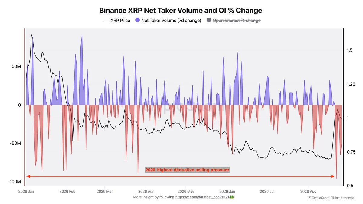 Dados de fluxo líquido da Binance XRP