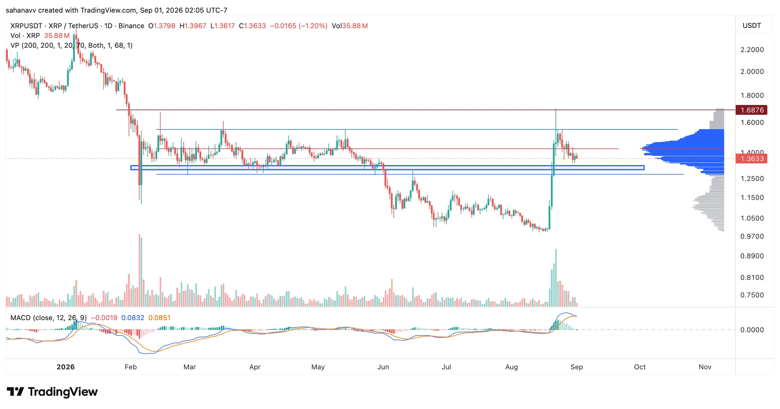 preço xrp
