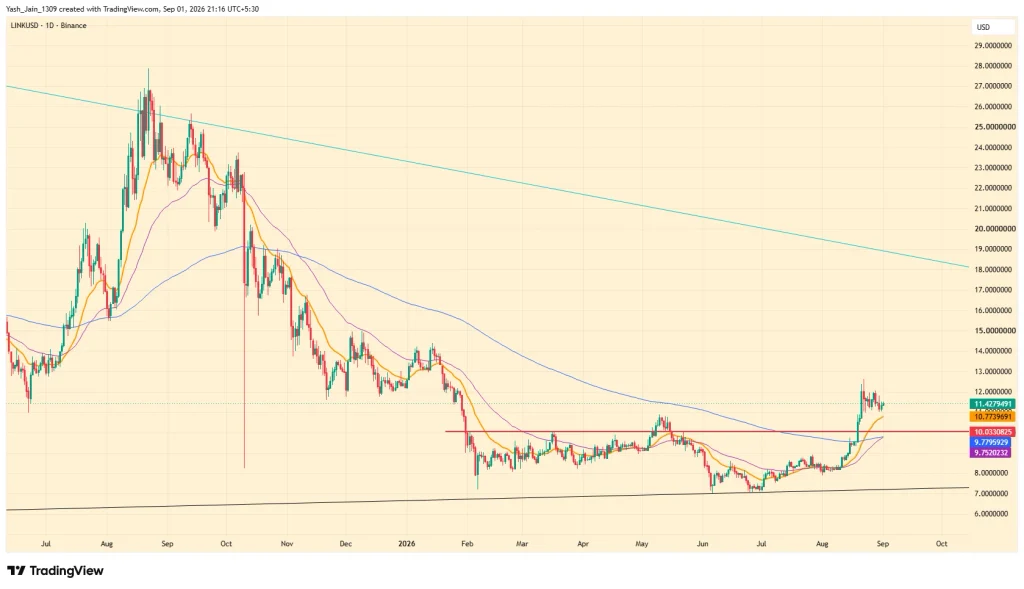 Preço do Chainlink atinge US$ 18 com queda na oferta cambial