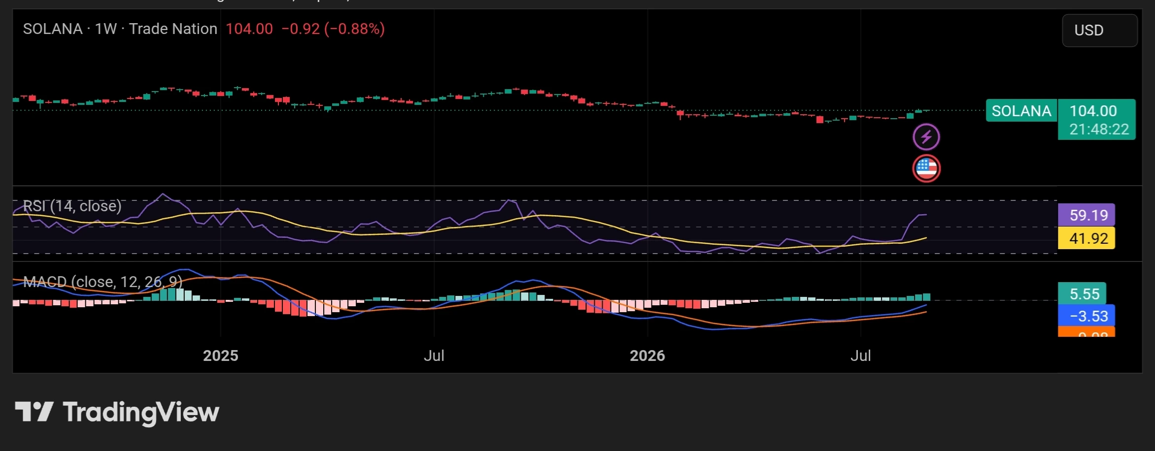 Preço Solana, RSI e MACD