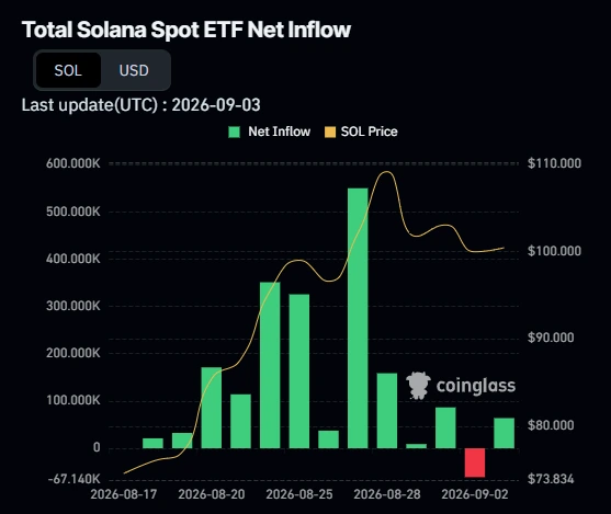 Gráfico de fluxo do ETF Solana