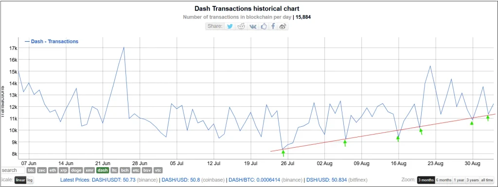 Preço DASH visa US$ 72 enquanto Zcash ETF alimenta rali de moedas de privacidade