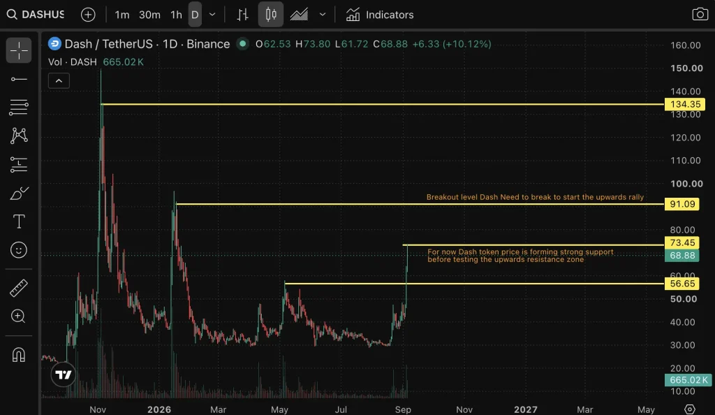 Gráfico de preços DAsh