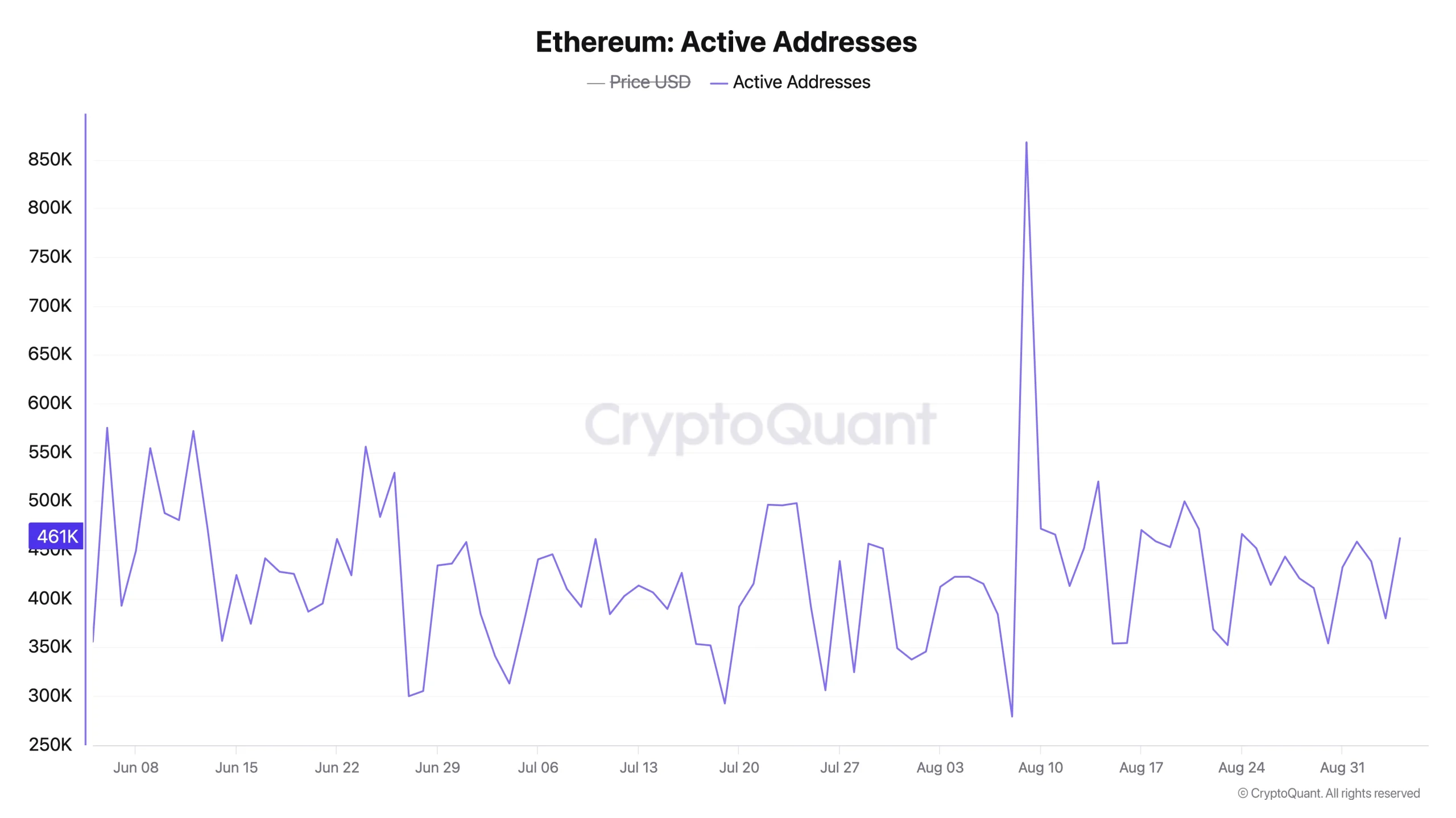 preço eth
