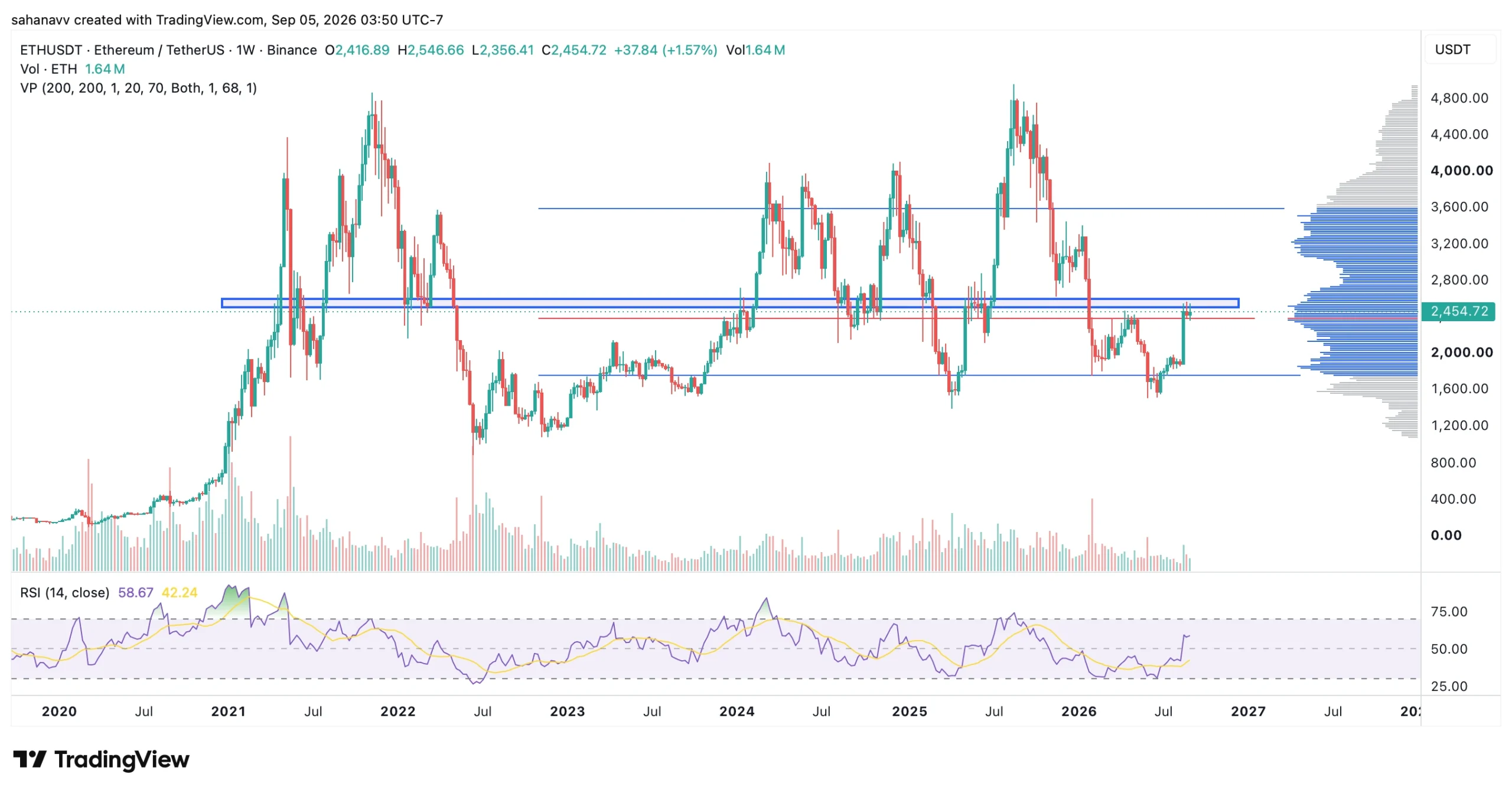 preço eth