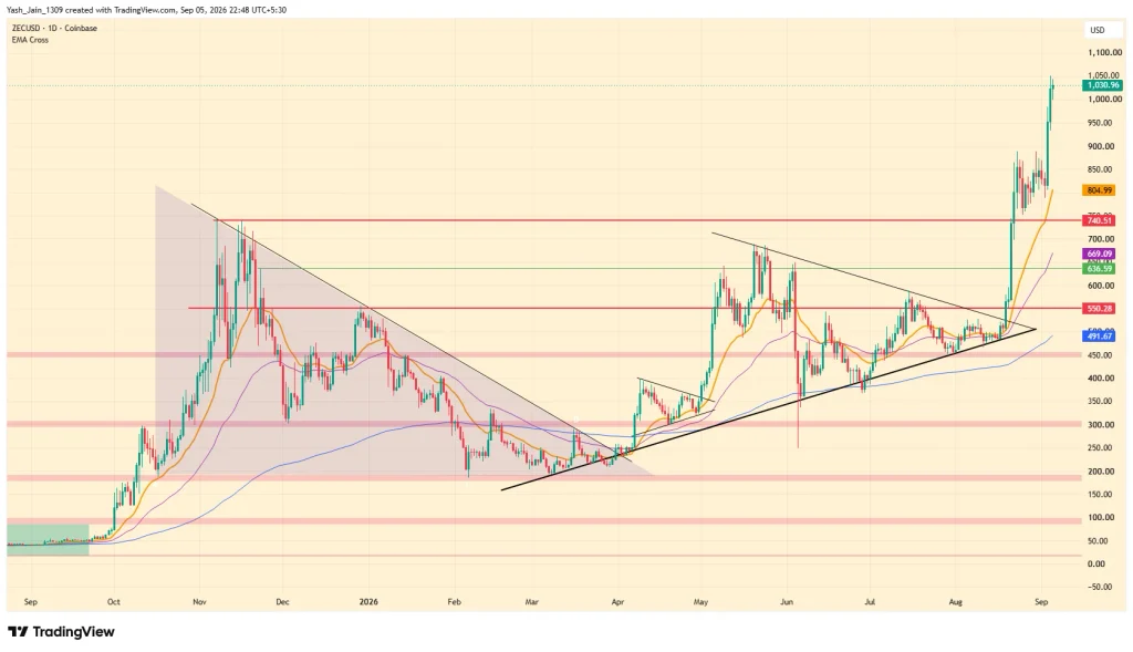 O preço da ZEC atinge US$ 1.000 em setembro. A Ironwood manterá o Zcash na tendência?