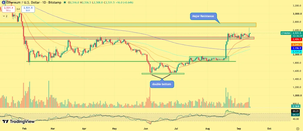 Previsão de preço ETH