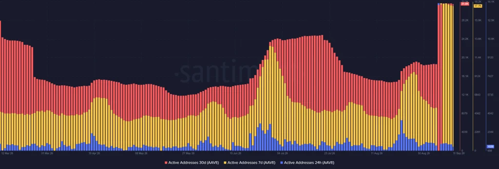 O crescimento do AAVE V4 aumenta a utilização