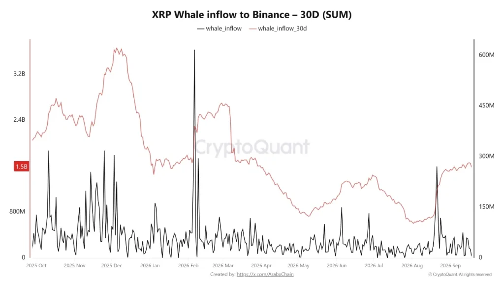 Entrada de baleias XRP em binance