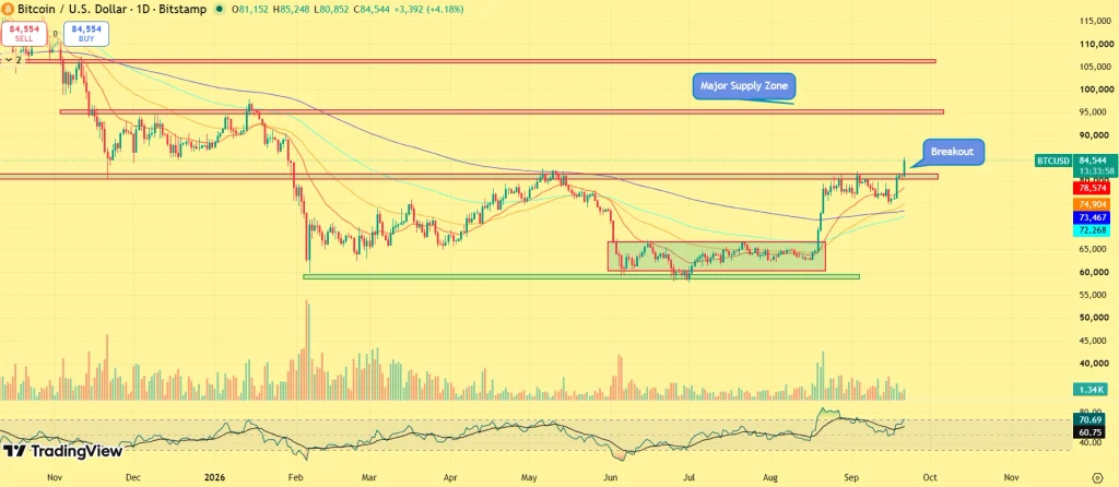 Previsão de preço BTC