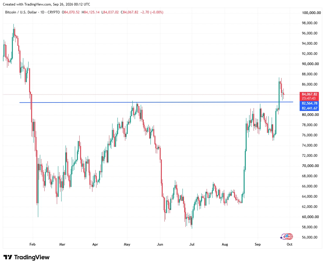 Resistência de maio do Bitcoin