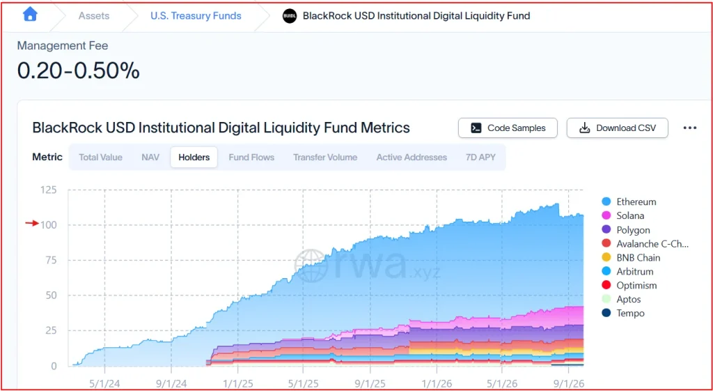 BUIDL lidera retornos de RWA da dívida do Tesouro dos EUA com 371,98%
