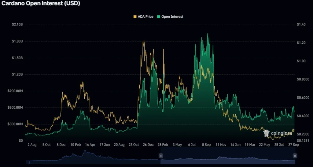 Gráfico de juros em aberto ADA