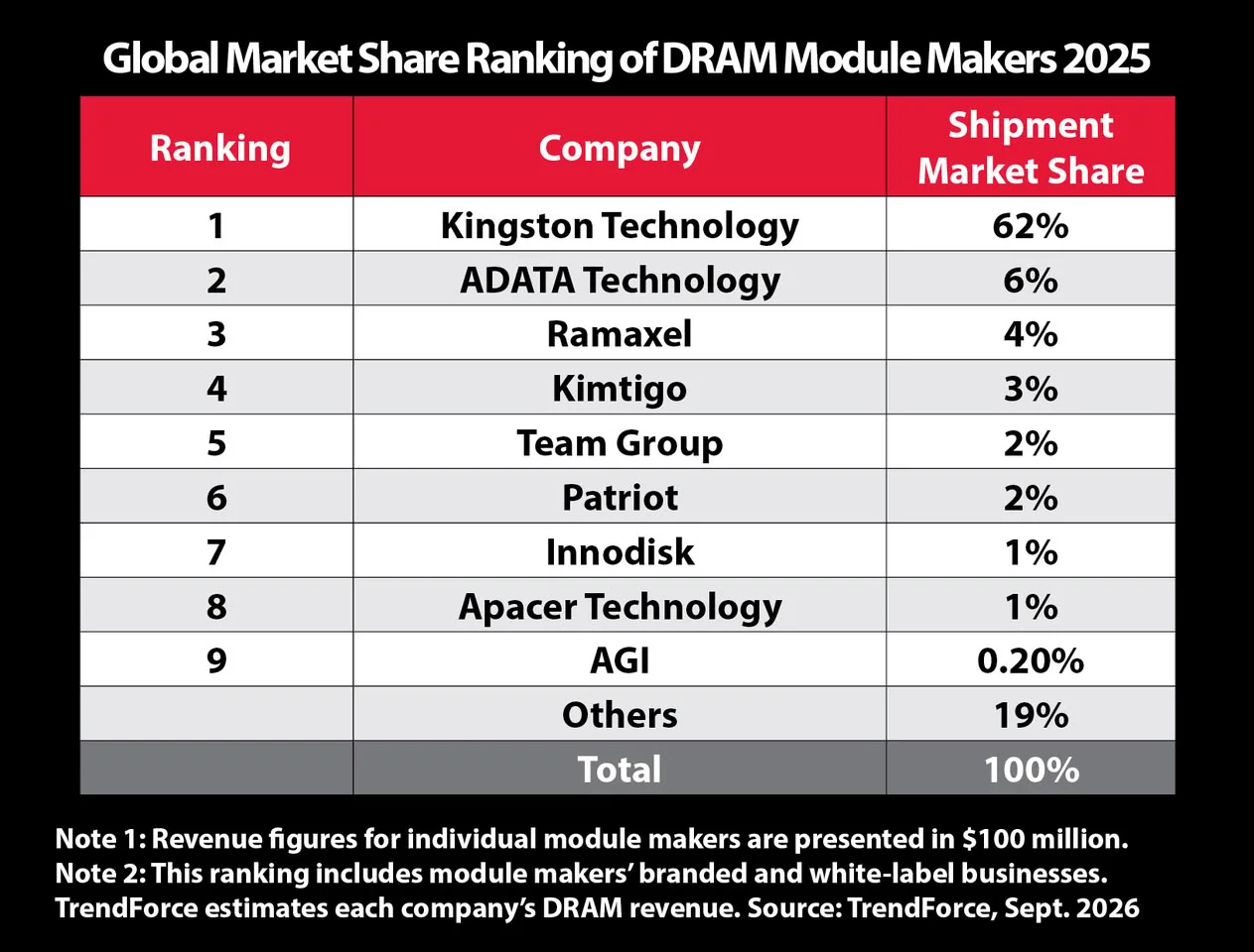 kingston-lider-memoria-ram