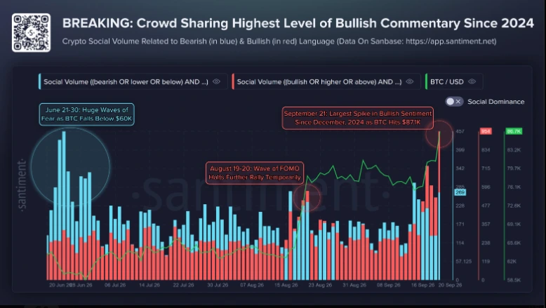 Bitcoin FOMO atinge alta de 2024