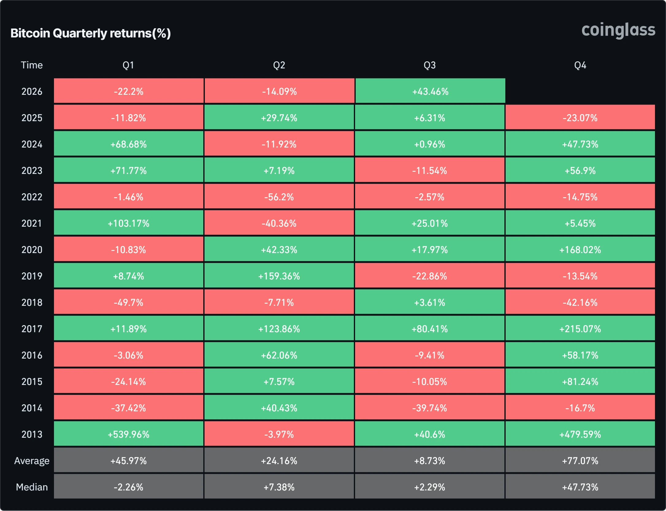 Gráfico de ganhos trimestrais do Bitcoin