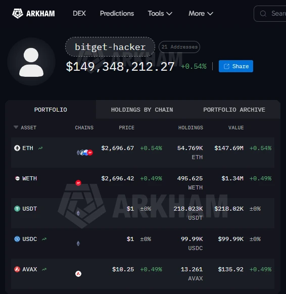 Hack de Bitget observado pela inteligência de Arkham