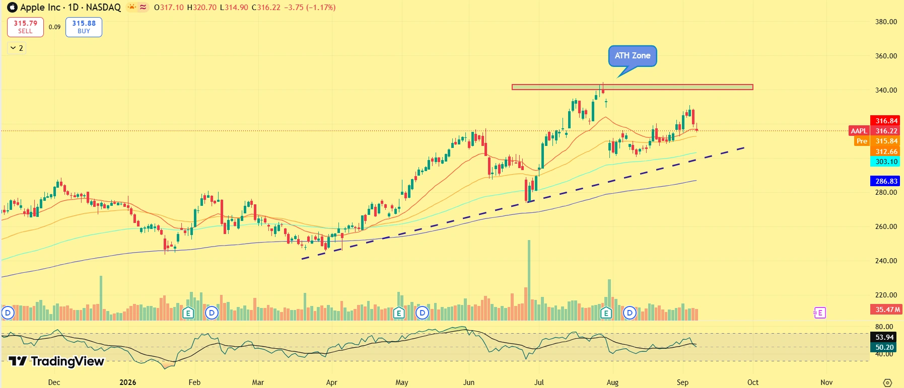 Preço das ações da AAPL