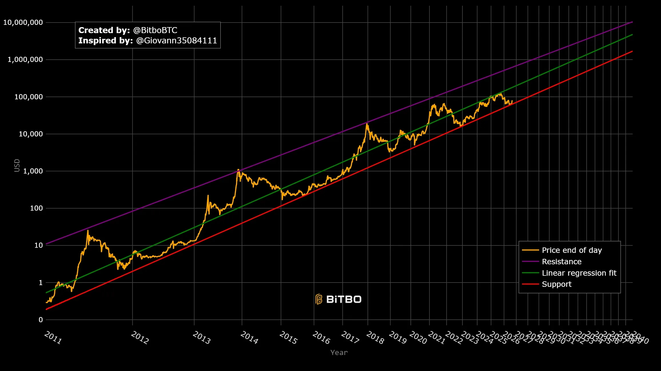 Modelo de Lei de Potência Bitcoin