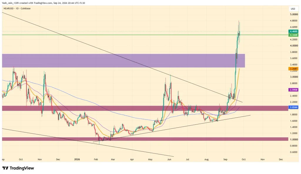 O preço NEAR rompe a queda apoiada pelo uso do Zcash, será que chegará aos US$ 6?