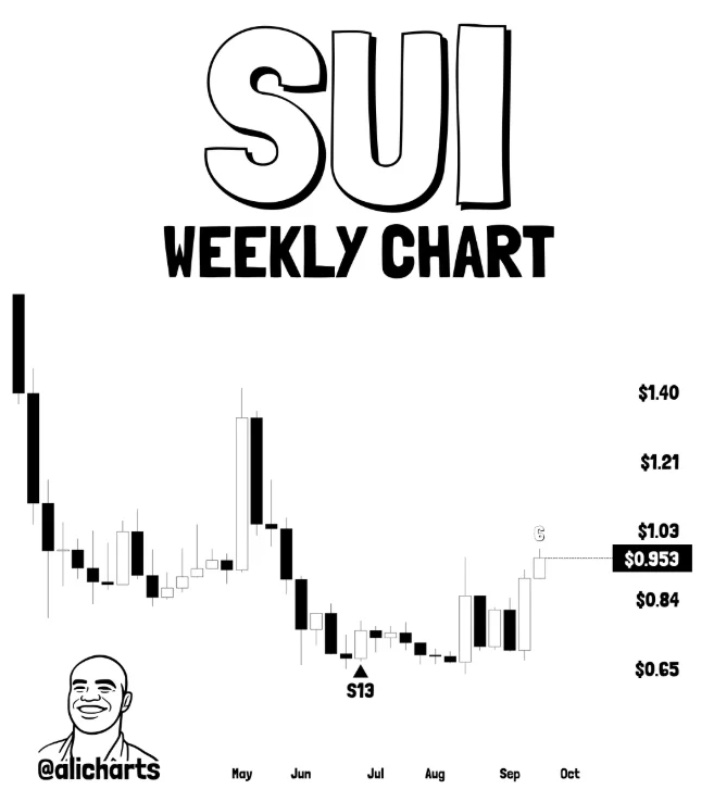 Perspectiva de preço SUI