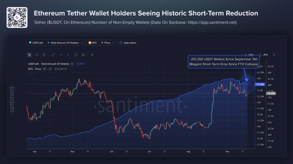 Os detentores de USDT diminuem o risco à medida que as taxas do Ethereum atingem níveis mínimos