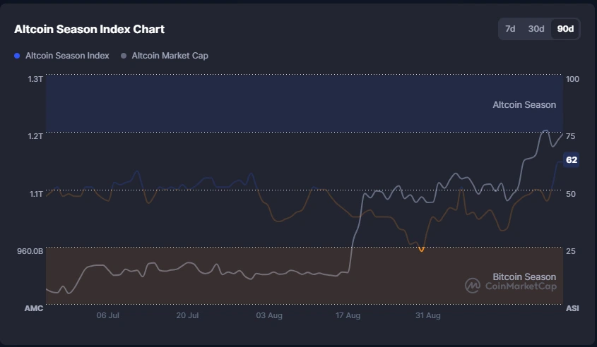 Índice da Temporada Altcoin