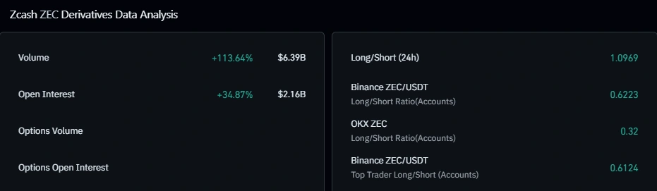Dados de derivativos ZEC