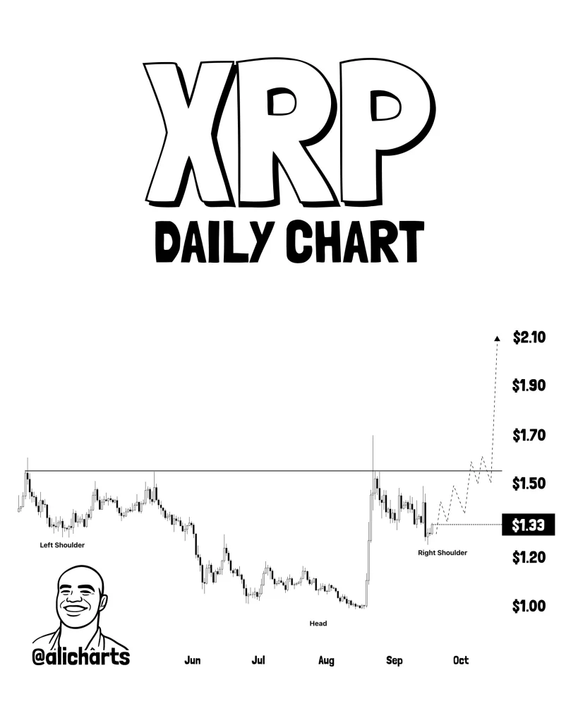 Gráfico de preços XRP