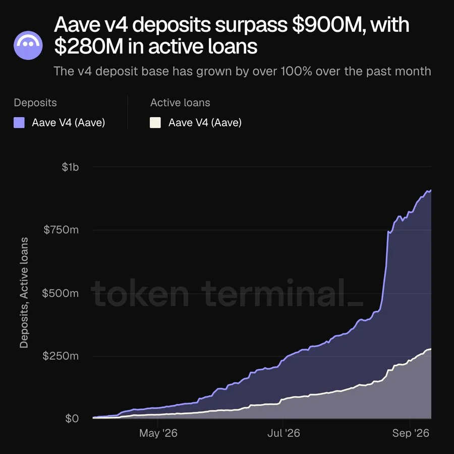 Preço da AAVE visa US$ 160 após depósitos V4 atingirem US$ 900 milhões