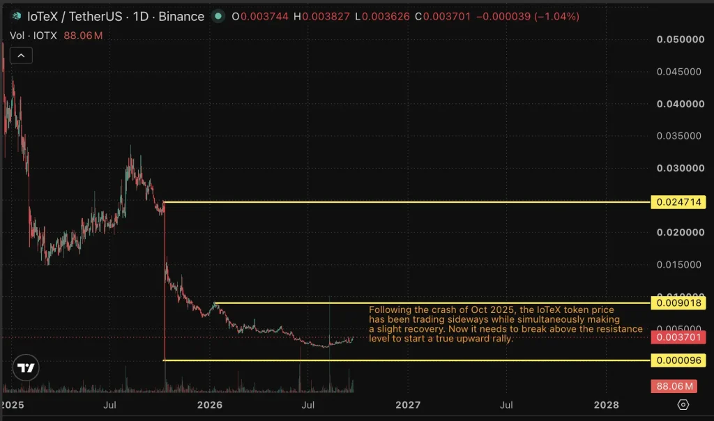 TABELA DE PREÇOS IOTEX