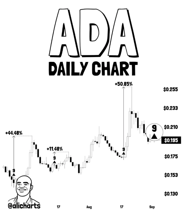 Análise de preço ADA