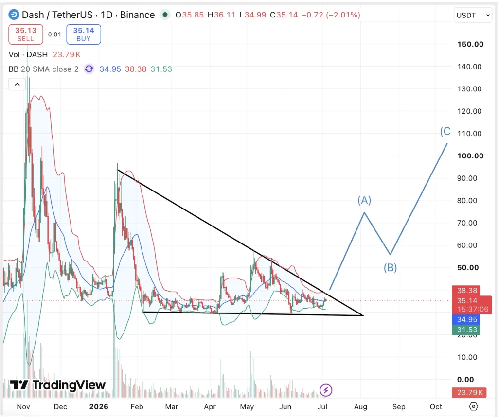 Gráfico de preços Dash