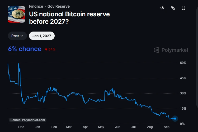 Probabilidades de uma reserva estratégica de Bitcoin nos EUA até 2027