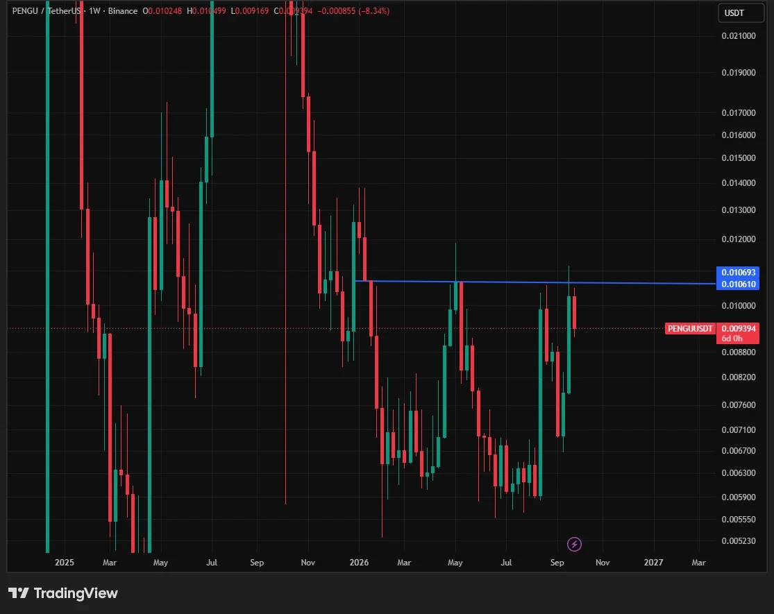 Resistência PENGU $ 0,0106