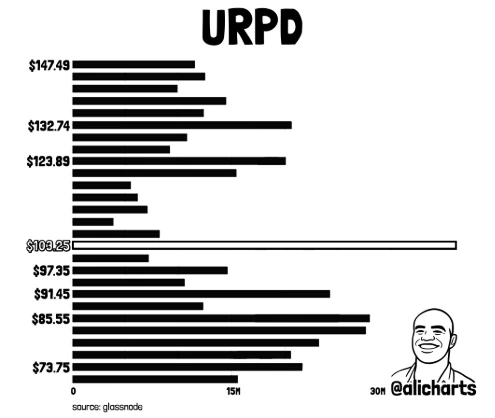 Gráfico Solana URPD
