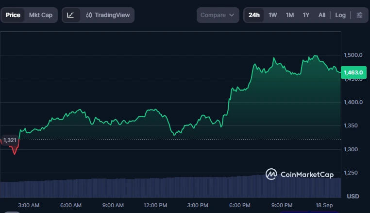 ZEC sobe 10% para negociação acima de US$ 1.400