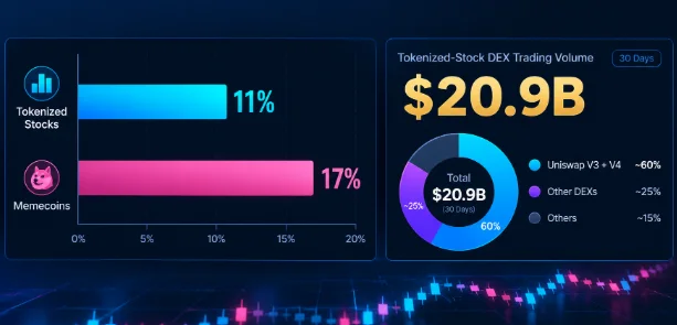 Negociação DEX