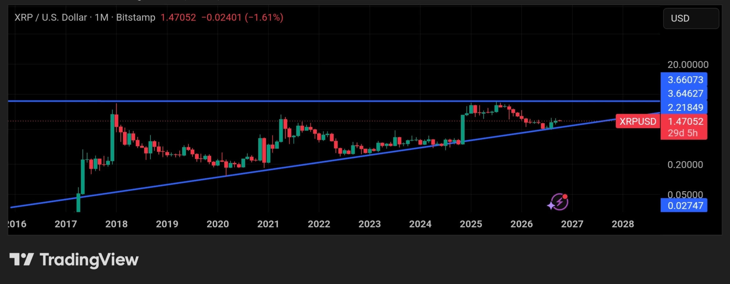 Previsão do ciclo de alta do XRP