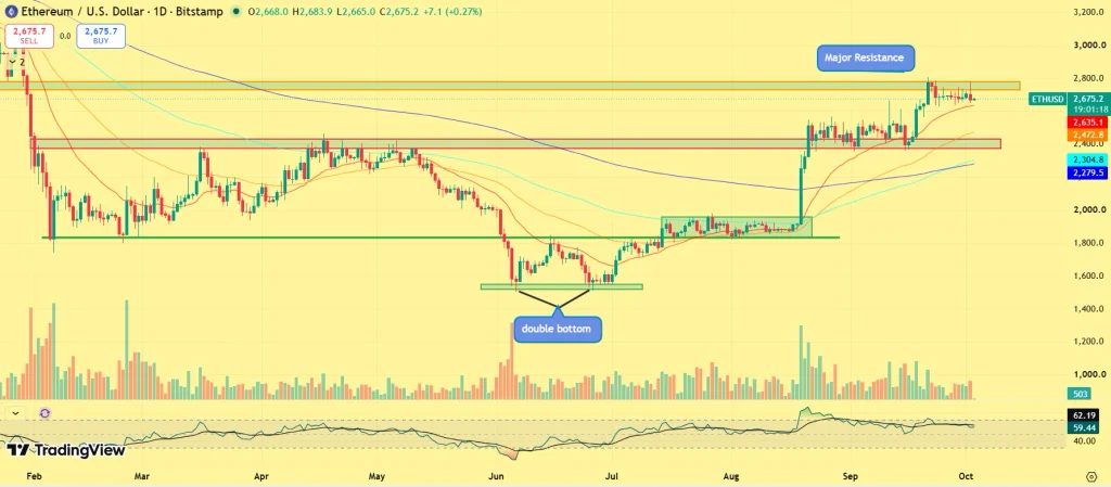 Previsão de preço ETH