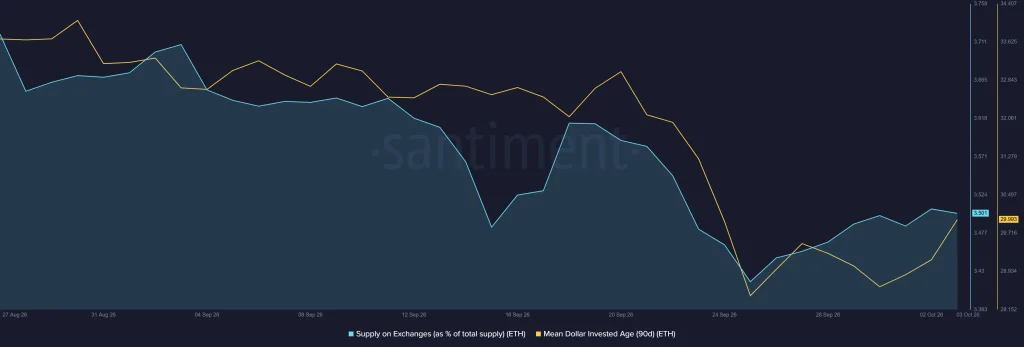 Fornecimento de ETH em bolsas