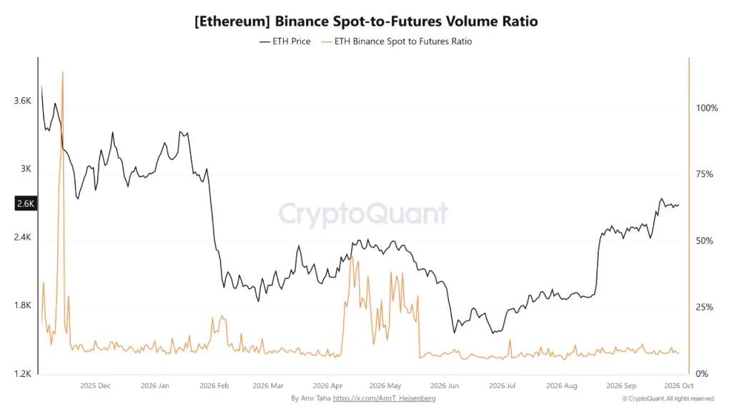 Preço do Ethereum mantém US$ 2.600 enquanto a atividade de futuros domina