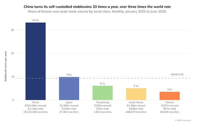 Volume de negócios da stablecoin na China em comparação com outros países