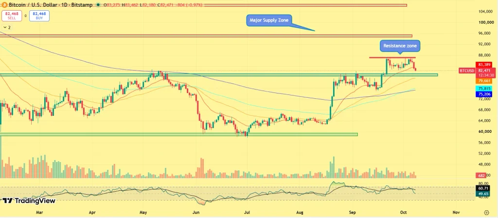 Previsão de preço BTC