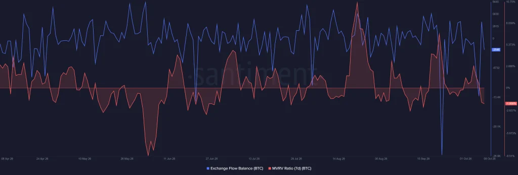 Dados BTC na cadeia