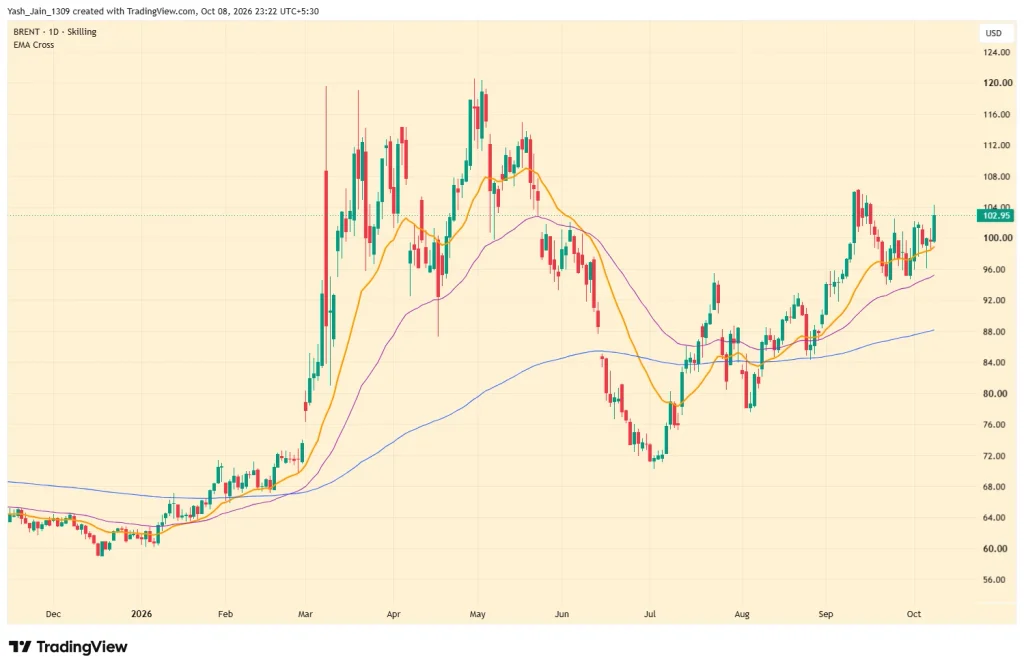 O preço do Bitcoin enfrenta pressão do aumento dos rendimentos e do petróleo bruto Brent