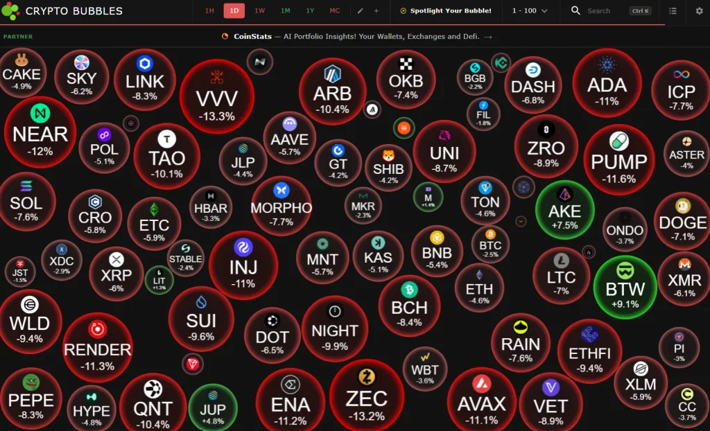 Os preços do Bitcoin e do Ethereum caem à medida que as liquidações aumentam