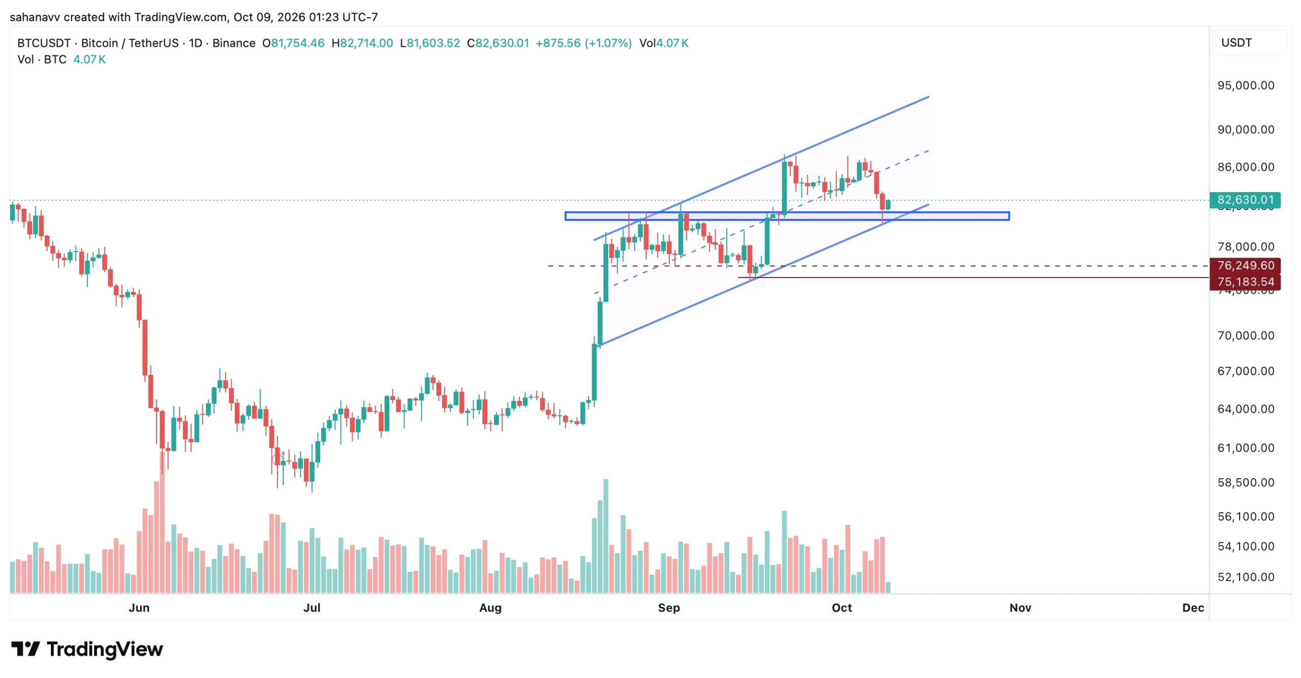 preço btc